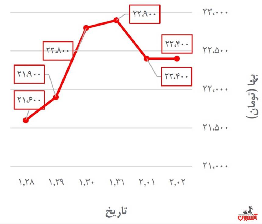 تغییرات قیمت پروفیل حداد در 28 فروردین تا 2 اردیبهشت 1400